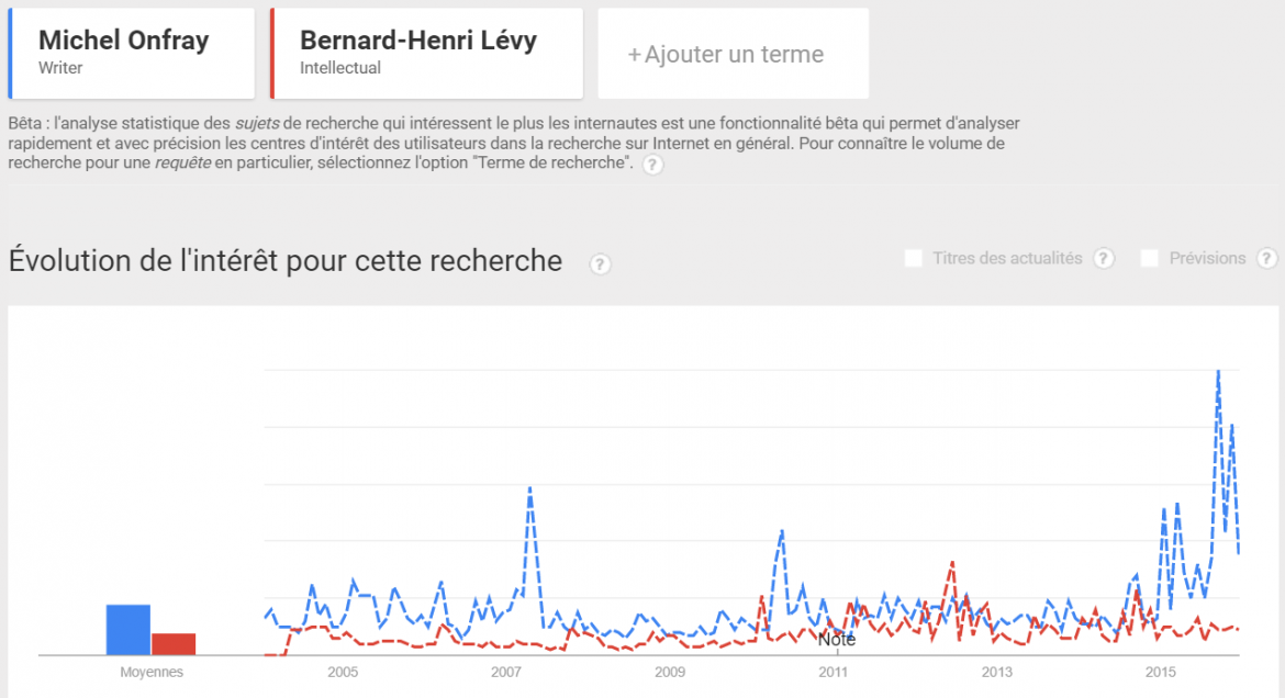 Qui est le plus c&eacute;l&egrave;bre ? Le match des philosophes vu par Google